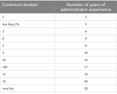 Administrators’ perspectives on teachers breaking contract at international schools